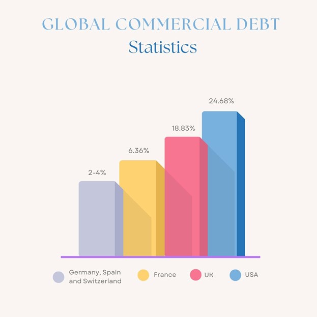 global commercial debt