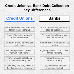 Credit Union vs. Bank Debt Collection Key Differences